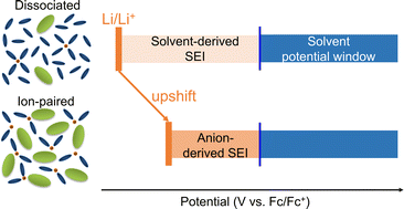 Graphical abstract: Stabilization of lithium metal in concentrated electrolytes: effects of electrode potential and solid electrolyte interphase formation