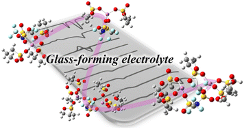 Graphical abstract: Speciation and dipole reorientation dynamics of glass-forming liquid electrolytes: Li[N(SO2CF3)2] mixtures of 1,3-propane sultone or tetrahydrothiophene-1,1-dioxide