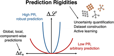 Graphical abstract: Prediction rigidities for data-driven chemistry