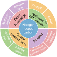 Graphical abstract: A perspective on nitrogen-doped carbon in 5-hydroxymethylfurfural oxidation