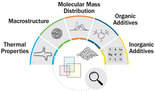 Graphical abstract: Characterization of polymer properties and identification of additives in commercially available research plastics