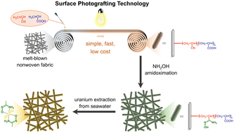 Graphical abstract: Toward a low-cost uranium-adsorbing material based on nonwoven fabrics and photografting technology