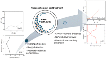 Graphical abstract: Mechanochemical effect on the electrochemical properties of a Na3(VO)2(PO4)2F positive electrode for sodium-ion batteries