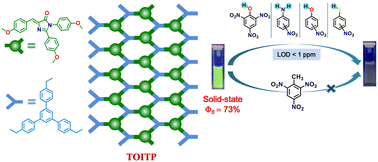 Graphical abstract: Green fluorescent protein chromophore-based covalent organic polymers (GFPC-COPs): sensing of nitroaromatic organic pollutants and explosives