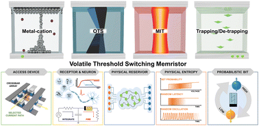 Graphical abstract: Leveraging volatile memristors in neuromorphic computing: from materials to system implementation