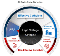 Graphical abstract: Effects of catholyte aging on high-nickel NMC cathodes in sulfide all-solid-state batteries