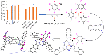 Graphical abstract: Triphenyl borates used to avoid the bay-position halogenation of boron subnaphthalocyanines; and for the subnaphthalocyanine, subphthalocyanine and hybrids formation