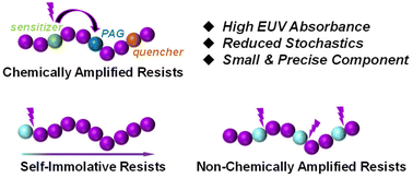 Graphical abstract: Emerging trends in the chemistry of polymeric resists for extreme ultraviolet lithography