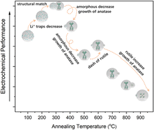 Graphical abstract: Crystallization of amorphous anodized TiO2 nanotube arrays