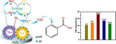 Graphical abstract: Effect of impregnation strategy on structural characteristics of Ce–Mn/Al2O3 and its catalytic ozonation of benzoic acid