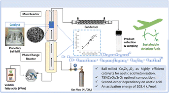 Graphical abstract: Efficacy of mechanochemically prepared ceria–zirconia catalysts in ketonisation of acetic acid
