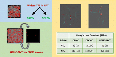 Graphical abstract: Prediction of Henry's law constants for CO2 and CH4 in levulinic acid via different Monte Carlo approaches
