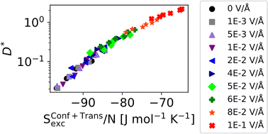 Graphical abstract: Excess entropy scaling explains the enhanced dynamics of the ionic liquid 1-ethyl-3-methylimidazolium chloride in external electric fields