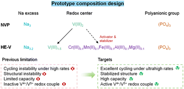 Graphical abstract: Configurational entropy-tailored NASICON cathode redox chemistry for capacity-dense and ultralong cyclability