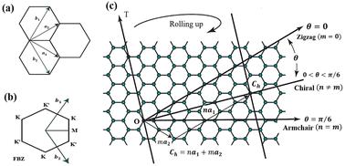 Graphical abstract: Modeling the stability diagram and electrical conductance of a tunneling resonance system based on a carbon nanotube quantum dot