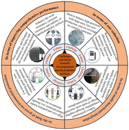 Graphical abstract: Review of preparation methods for micro–nano structured superhydrophobic surfaces: formation mechanisms, performance simulation, and process analysis