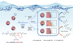 Graphical abstract: Polymer–metal nanocomposites with bi- or tri-metallic compositions exhibiting catalytic properties