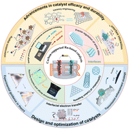 Graphical abstract: Multidimensional design of carbon-supported Ru-based catalysts: a journey to hydrogen evolution reaction performance breakthroughs