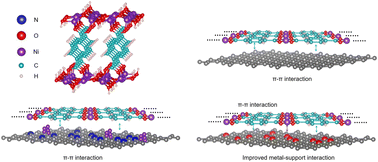 Graphical abstract: Surface-chemistry-controlled growth of NiBDC on carbon nanotubes governs urea oxidation activity