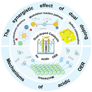 Graphical abstract: Recent advances in the design of dual-doped RuO2 for efficient and stable acidic oxygen evolution