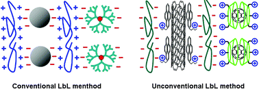 Graphical abstract: Layer-by-layer assembly: from conventional to unconventional methods