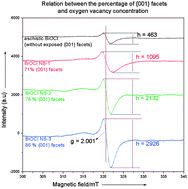 Graphical abstract: The {001} facets-dependent high photoactivity of BiOCl nanosheets