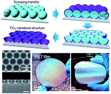 Graphical abstract: Fabrication of wafer-scale TiO2 nanobowl arrays via a scooping transfer of polystyrene nanospheres and atomic layer deposition for their application in photonic crystals