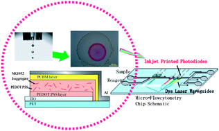 Graphical abstract: Spectral-resolving capable and integratable multilayered conductive films via an inkjet method