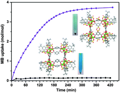 Graphical abstract: Modulating guest binding in sulfonylcalixarene-based metal–organic supercontainers