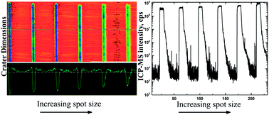 Graphical abstract: Ultrafast laser ablation ICP-MS: role of spot size, laser fluence, and repetition rate in signal intensity and elemental fractionation