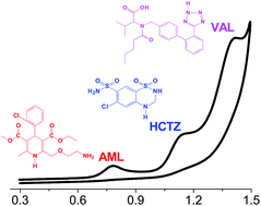 Graphical abstract: Electrochemical evaluation of a boron-doped diamond electrode for simultaneous determination of an antihypertensive ternary mixture of amlodipine, hydrochlorothiazide and valsartan in pharmaceuticals