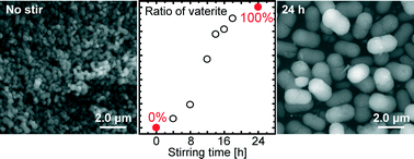 Graphical abstract: Phase transformation of mesoporous calcium carbonate by mechanical stirring