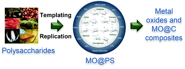 Graphical abstract: Metal oxides and polysaccharides: an efficient hybrid association for materials chemistry