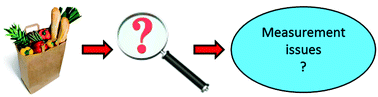 Graphical abstract: Measurement issues associated with quantitative molecular biology analysis of complex food matrices for the detection of food fraud