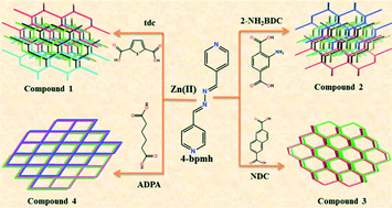 Graphical abstract: Selective CO2 adsorption in four zinc(ii)-based metal organic frameworks constructed using a rigid N,N′-donor linker and various dicarboxylate ligands