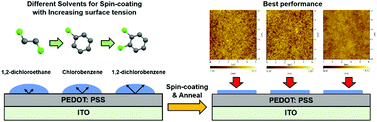 Graphical abstract: Toward highly efficient blue organic light-emitting diodes: fabricating a good-quality emissive layer cast from suitable solvents