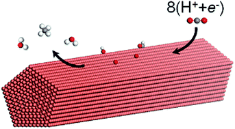 Graphical abstract: Overpotential for CO2 electroreduction lowered on strained penta-twinned Cu nanowires