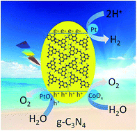 Graphical abstract: Overall water splitting by Pt/g-C3N4 photocatalysts without using sacrificial agents