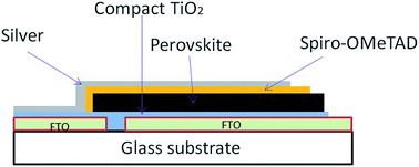 Graphical abstract: Degradation observations of encapsulated planar CH3NH3PbI3 perovskite solar cells at high temperatures and humidity