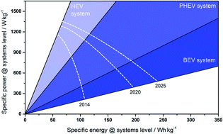 Graphical abstract: Future generations of cathode materials: an automotive industry perspective