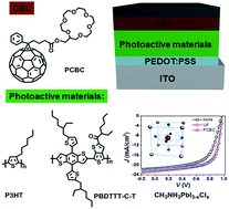 Graphical abstract: Crown-ether functionalized fullerene as a solution-processable cathode buffer layer for high performance perovskite and polymer solar cells