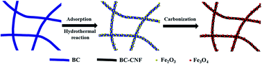 Graphical abstract: A general strategy of decorating 3D carbon nanofiber aerogels derived from bacterial cellulose with nano-Fe3O4 for high-performance flexible and binder-free lithium-ion battery anodes