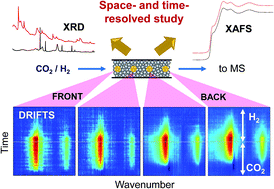 Graphical abstract: Unravelling the nature, evolution and spatial gradients of active species and active sites in the catalyst bed of unpromoted and K/Ba-promoted Cu/Al2O3 during CO2 capture-reduction