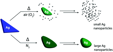 Graphical abstract: Thermal degradation mechanism of triangular Ag@SiO2 nanoparticles