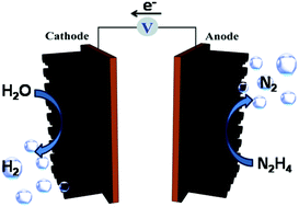 Graphical abstract: Energy-efficient electrolytic hydrogen generation using a Cu3P nanoarray as a bifunctional catalyst for hydrazine oxidation and water reduction