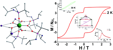 Graphical abstract: An air-stable Dy(iii) single-ion magnet with high anisotropy barrier and blocking temperature