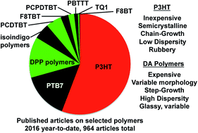 Graphical abstract: Poly(3-hexylthiophene) (P3HT): fruit fly or outlier in organic solar cell research?