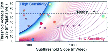 Graphical abstract: Field-effect sensors – from pH sensing to biosensing: sensitivity enhancement using streptavidin–biotin as a model system