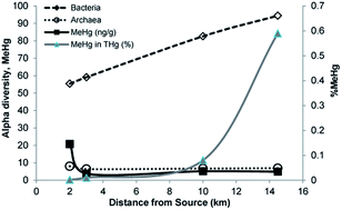 Graphical abstract: Microbial community structure with trends in methylation gene diversity and abundance in mercury-contaminated rice paddy soils in Guizhou, China