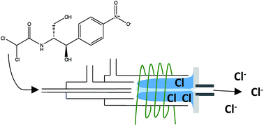 Graphical abstract: Atmospheric pressure plasma assisted reaction chemical ionization for analysis of chlorinated compounds separated by liquid chromatography